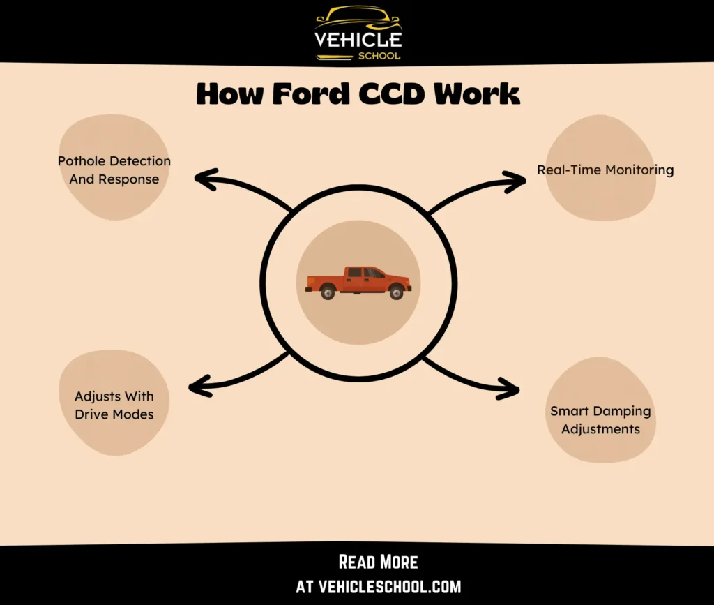 How Does Ford CCD Work