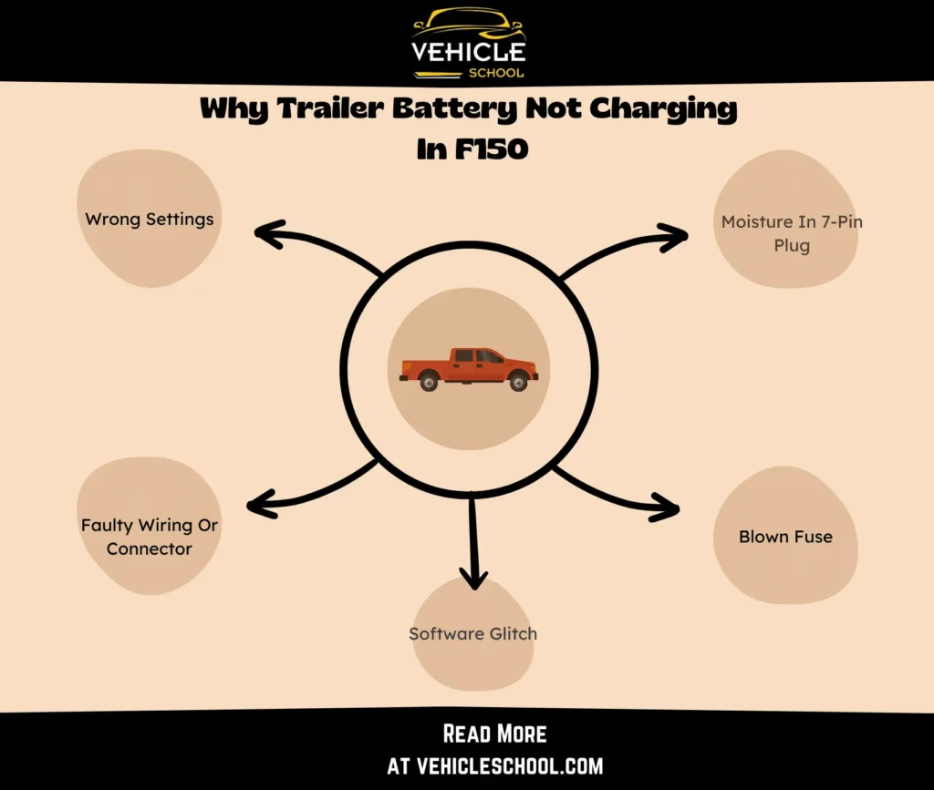 Trailer Battery Not Charging F150