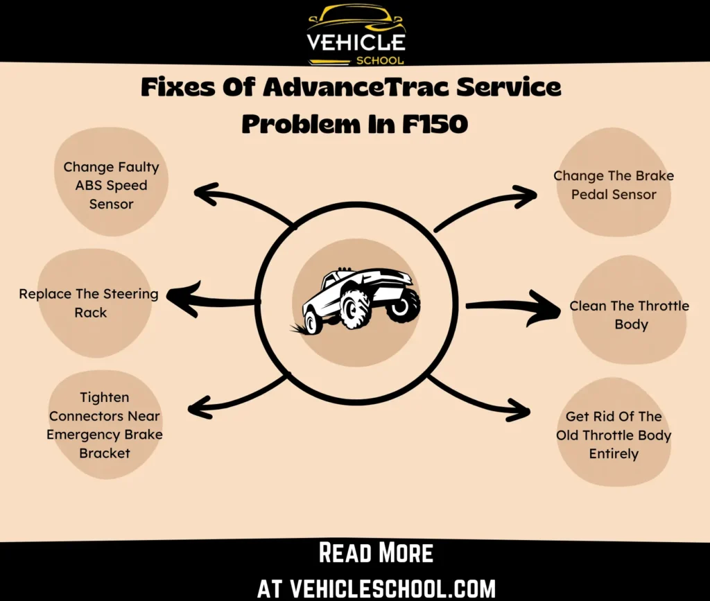 Fixes of Service AdvanceTrac Problem In F150