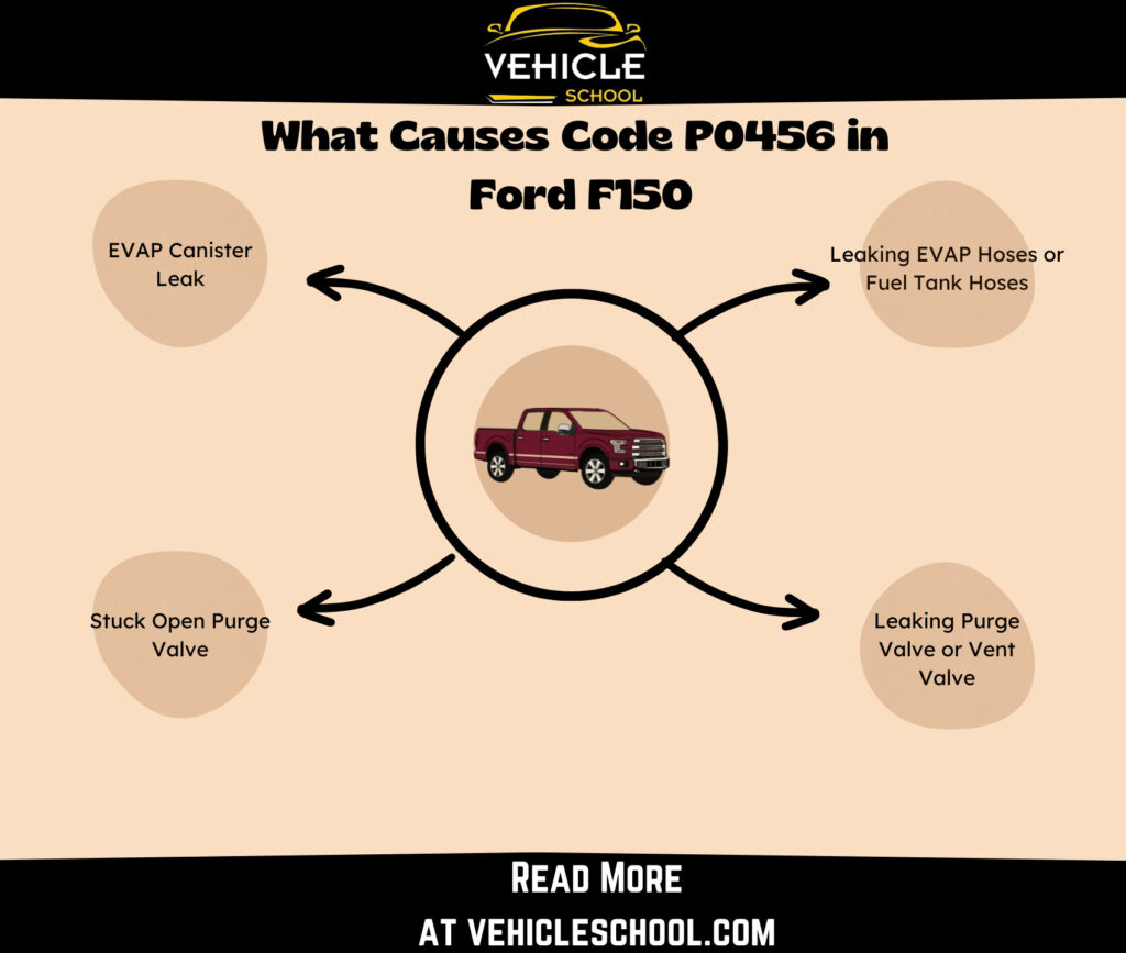 What Causes Code P0456 in Ford F150