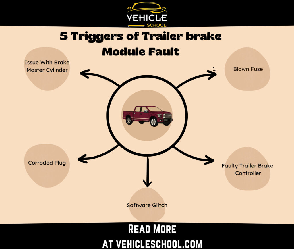 Reasons behind Trailer Brake Module Fault in F150 (2014-2023)