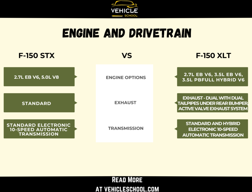 2024 F150 STX Vs XLT Engine And Drivetrain