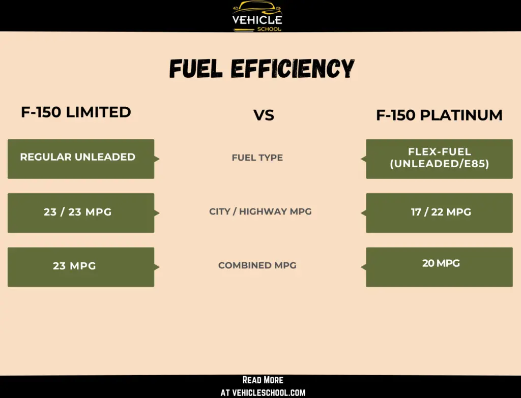 F150 Limited vs Platinum Fuel Efficiency