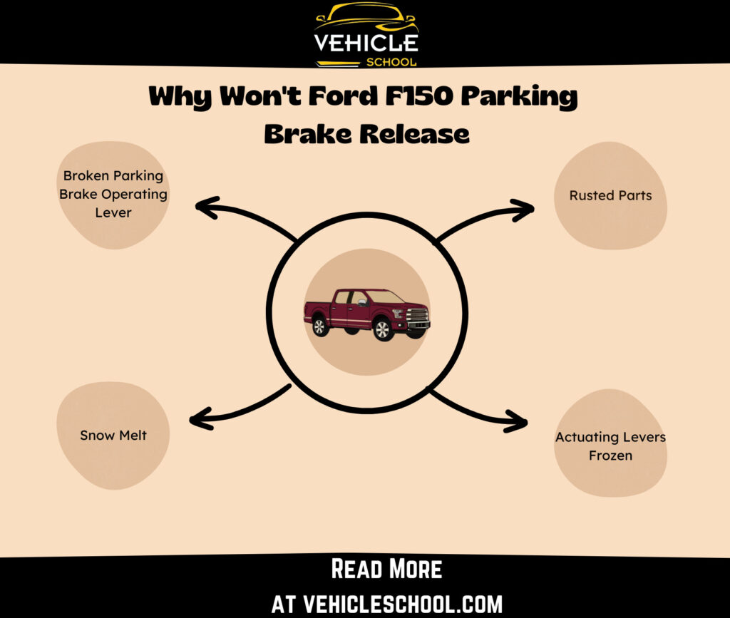 Why Won't Ford F150 Parking Brake Release